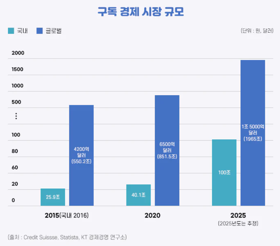 구독 경제 시장규모