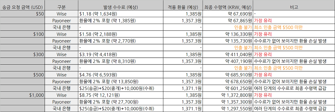 wise, payoneer, 국내은행 수수료 비교표