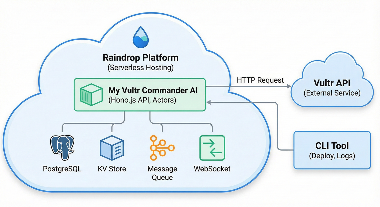 Building a Cloud Server Management MVP with Vibe Coding image 5